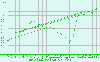 Courbe de l'humidit relative pour Saint-Etienne (42)
