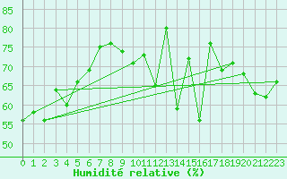 Courbe de l'humidit relative pour Strasbourg (67)