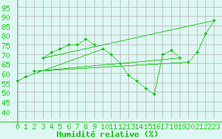 Courbe de l'humidit relative pour Biache-Saint-Vaast (62)