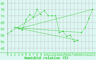 Courbe de l'humidit relative pour Evreux (27)