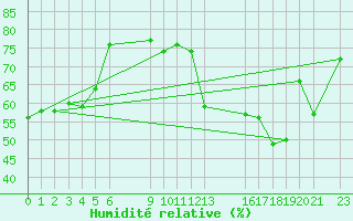 Courbe de l'humidit relative pour le bateau BATFR03