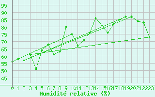 Courbe de l'humidit relative pour Wdenswil