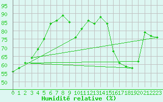 Courbe de l'humidit relative pour Angoulme - Brie Champniers (16)