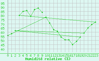 Courbe de l'humidit relative pour Le Mesnil-Esnard (76)
