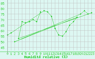 Courbe de l'humidit relative pour Double Island Point Ligh