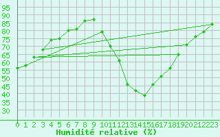 Courbe de l'humidit relative pour Pomrols (34)