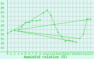 Courbe de l'humidit relative pour Angers-Marc (49)
