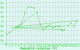 Courbe de l'humidit relative pour Dieppe (76)