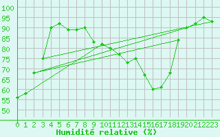 Courbe de l'humidit relative pour Calacuccia (2B)