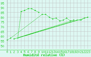 Courbe de l'humidit relative pour Luzern