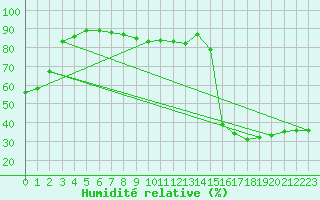 Courbe de l'humidit relative pour Ear Falls
