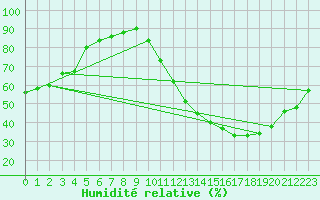 Courbe de l'humidit relative pour La Poblachuela (Esp)