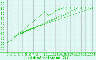 Courbe de l'humidit relative pour Oliva