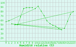 Courbe de l'humidit relative pour Reims-Prunay (51)