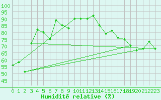Courbe de l'humidit relative pour Saanichton Cfia