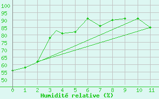 Courbe de l'humidit relative pour Toronto Island Airport