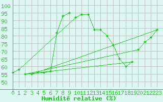 Courbe de l'humidit relative pour Lyon - Saint-Exupry (69)