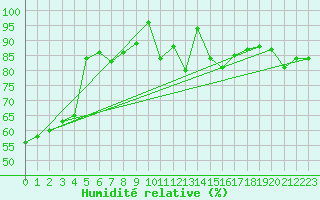Courbe de l'humidit relative pour Oschatz
