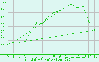 Courbe de l'humidit relative pour Gannet Rock Light House