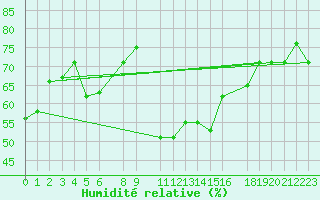 Courbe de l'humidit relative pour Bizerte