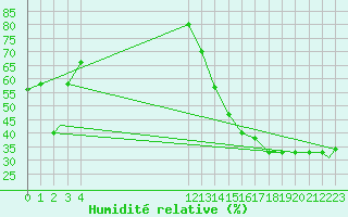 Courbe de l'humidit relative pour Red Deer, Alta.