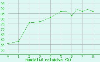 Courbe de l'humidit relative pour Juneau, Juneau International Airport