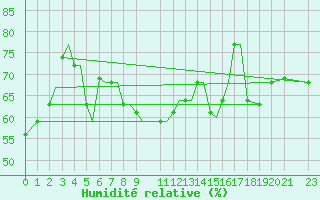 Courbe de l'humidit relative pour Limnos Airport