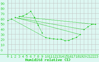Courbe de l'humidit relative pour Vitigudino