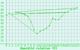 Courbe de l'humidit relative pour Grchen