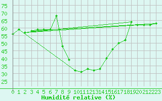 Courbe de l'humidit relative pour Vinjeora Ii
