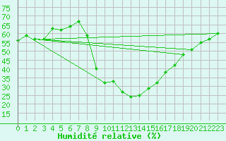 Courbe de l'humidit relative pour La Comella (And)