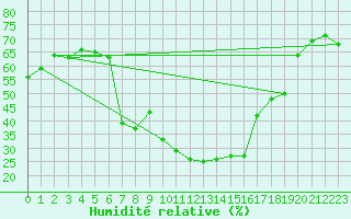 Courbe de l'humidit relative pour Biere