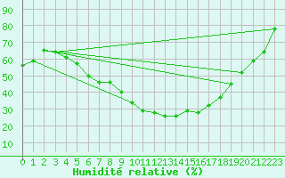 Courbe de l'humidit relative pour Ylivieska Airport