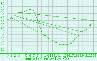 Courbe de l'humidit relative pour Albi (81)
