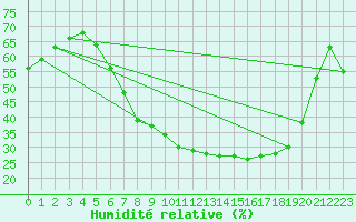 Courbe de l'humidit relative pour Meppen