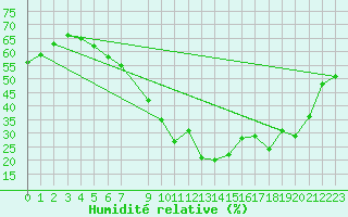 Courbe de l'humidit relative pour Dombaas
