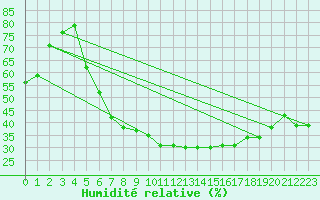 Courbe de l'humidit relative pour Coschen