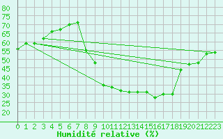 Courbe de l'humidit relative pour La Comella (And)