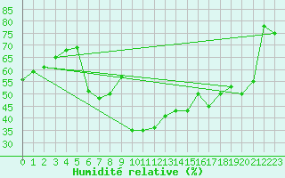 Courbe de l'humidit relative pour Simplon-Dorf