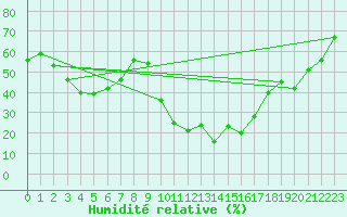 Courbe de l'humidit relative pour La Javie (04)