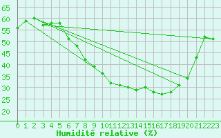 Courbe de l'humidit relative pour Alcaiz