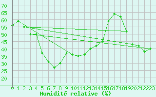 Courbe de l'humidit relative pour San Pablo de Los Montes