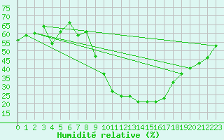 Courbe de l'humidit relative pour Aix-en-Provence (13)