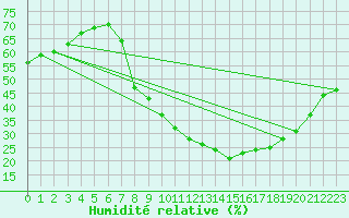 Courbe de l'humidit relative pour Valdepeas