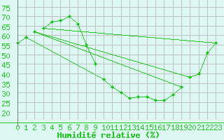 Courbe de l'humidit relative pour Daroca