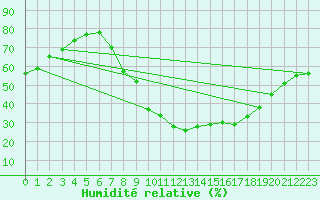 Courbe de l'humidit relative pour Zamora