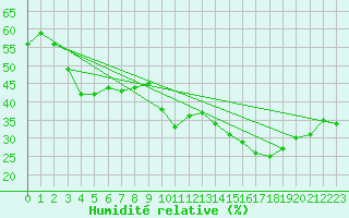 Courbe de l'humidit relative pour Aubagne (13)