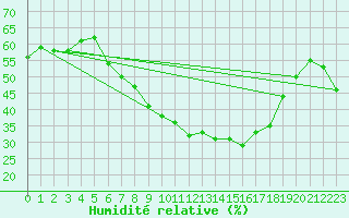 Courbe de l'humidit relative pour Neuhaus A. R.