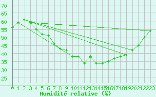 Courbe de l'humidit relative pour Saittarova