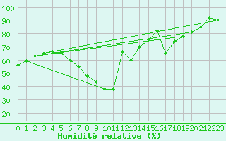 Courbe de l'humidit relative pour Ronnskar